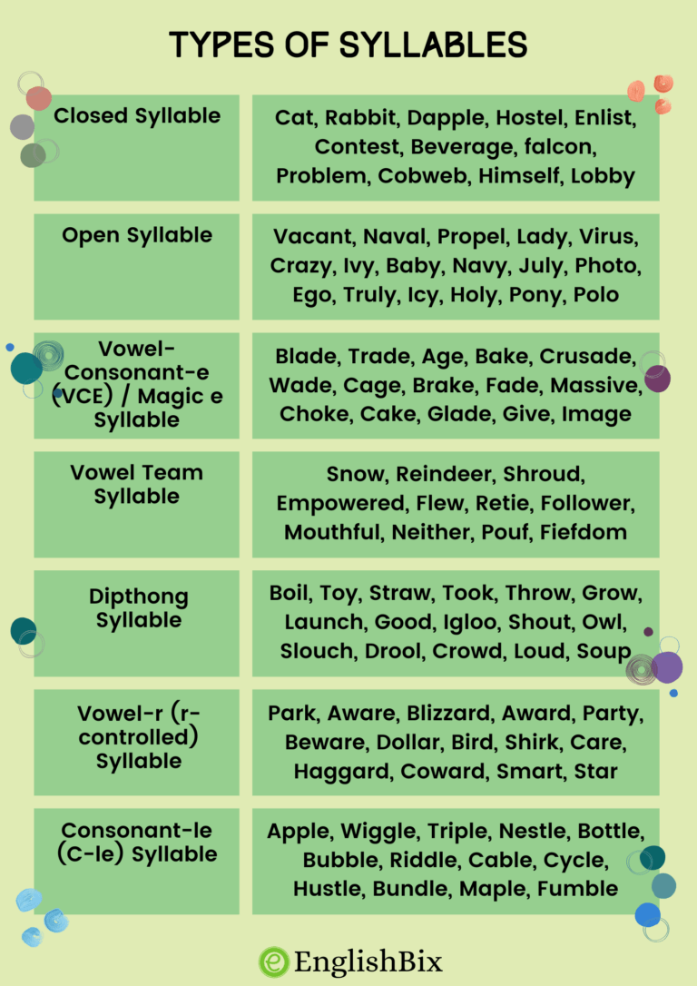 Syllable Types of Syllables Examples for Kids EnglishBix