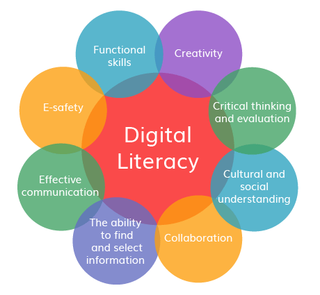 Digital And Technology Literacy
